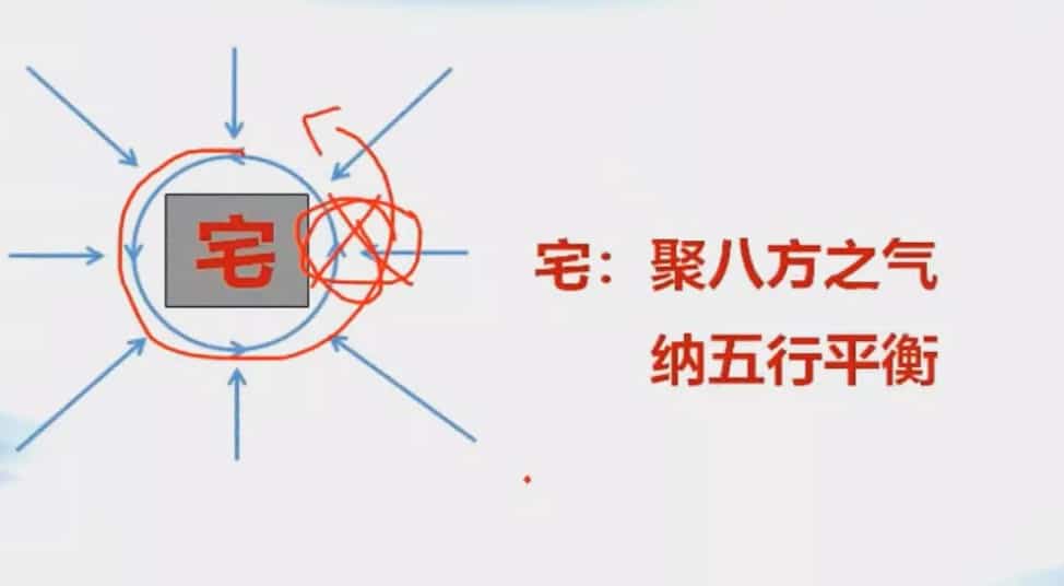 刘坤 大话风水系列课程视频11集插图